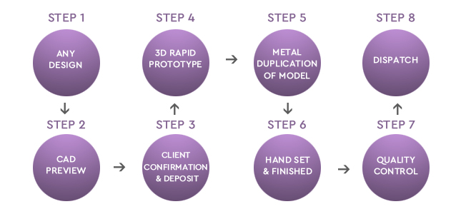 Process